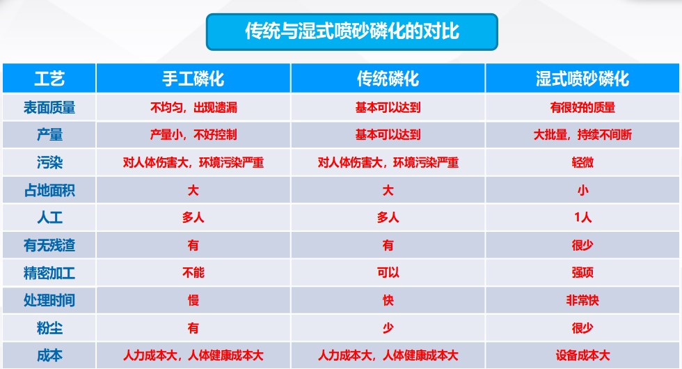 汽車零部件的表面磷化處理，全自動磷化清洗工藝！